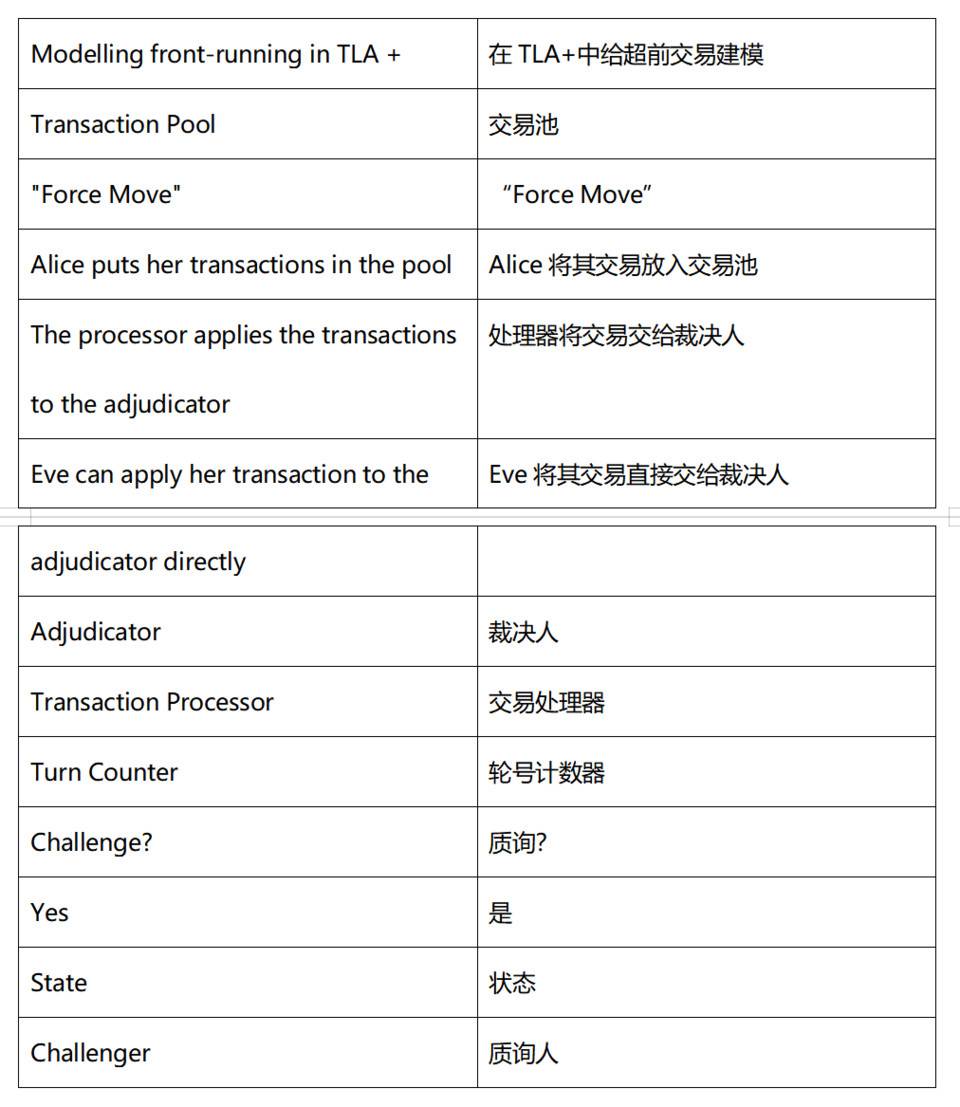 他山之石 | 如何用 TLA+工具分析状态通道？