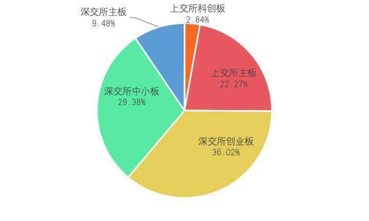 纵览区块链 A 股上市公司全景：中大型企业占比超 9 成， 75% 企业已有相关成果