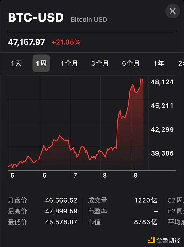 ▲近1周比特币价格走势图。