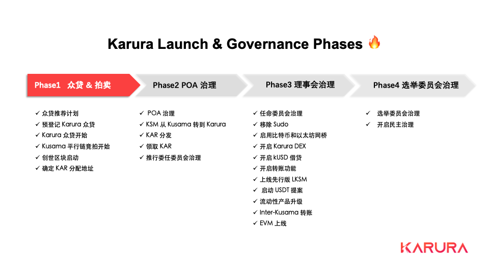 平行链竞拍真的来了，了解Karura 众贷与竞拍细则