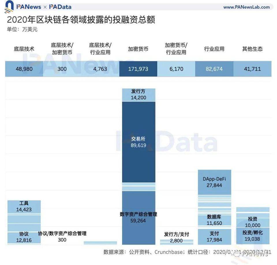 一览 2020 区块链投融资动态：总额超 35 亿美元，DeFi 融资数量多但额度低