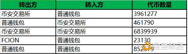 BNB只出不进 币安要有新动作吗？