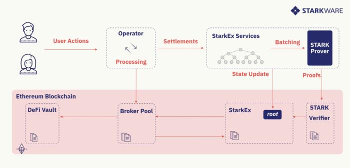 读懂L2可扩展性解决方案DeFi Pooling