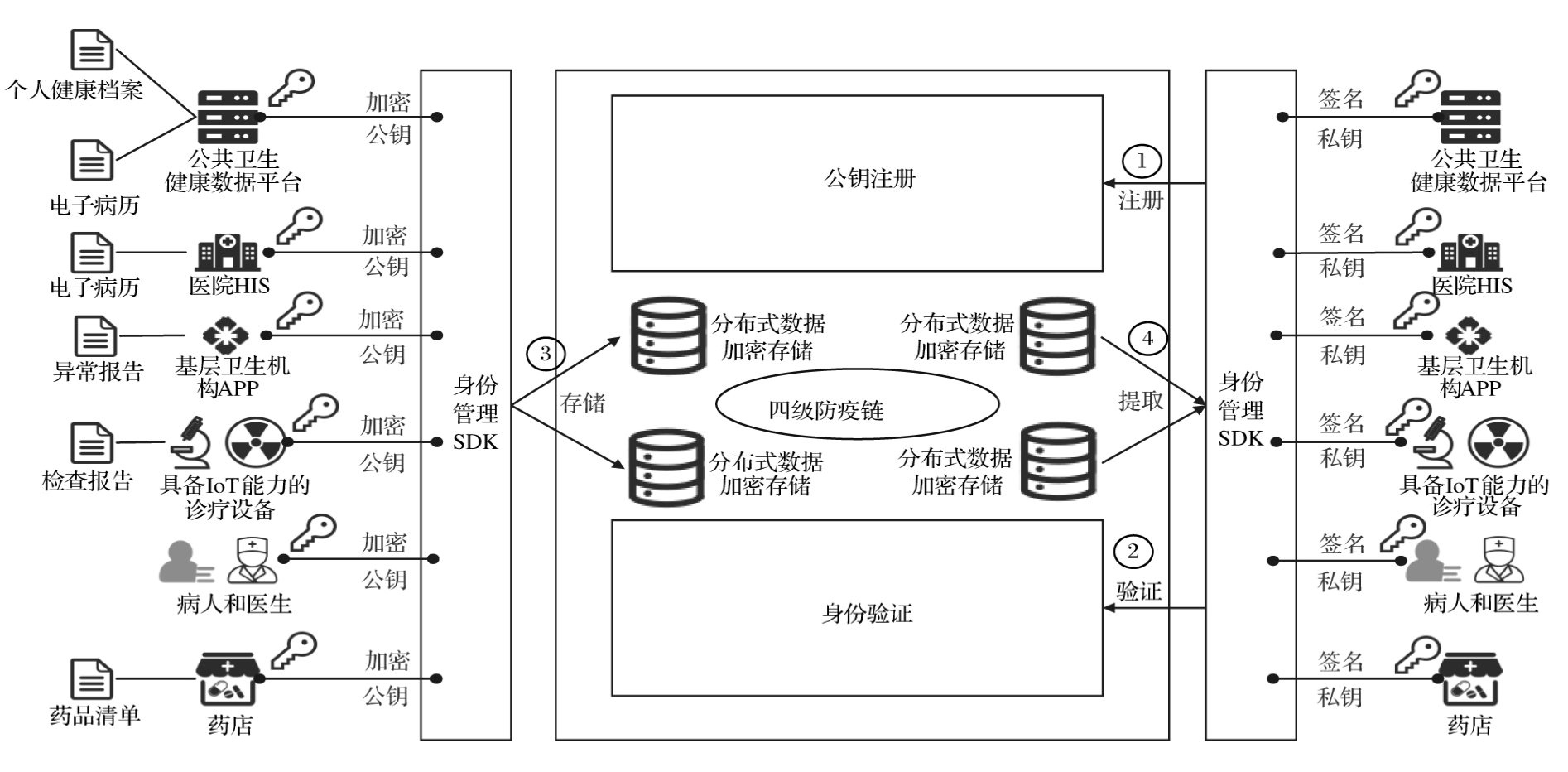 图2 分布式数字身份验证与管理