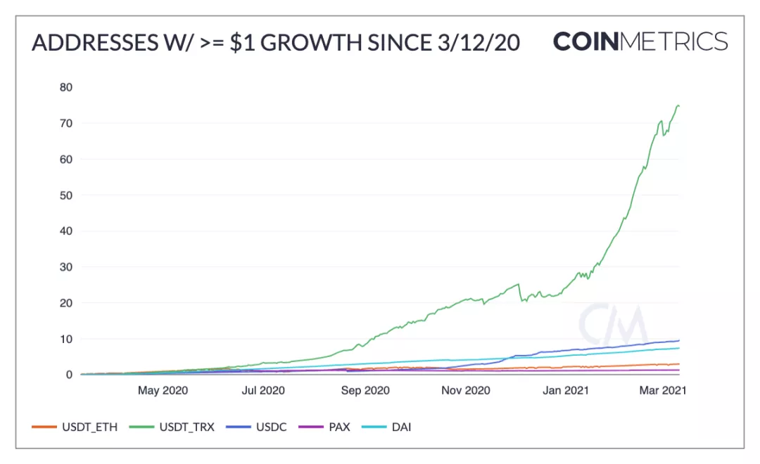 Coin Metrics丨“312”以来，加密圈发生了哪些改变？