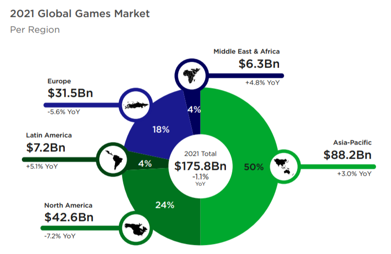 Newzoo预测报告：2021全球游戏市场收入1758亿美元，亚太地区占半额