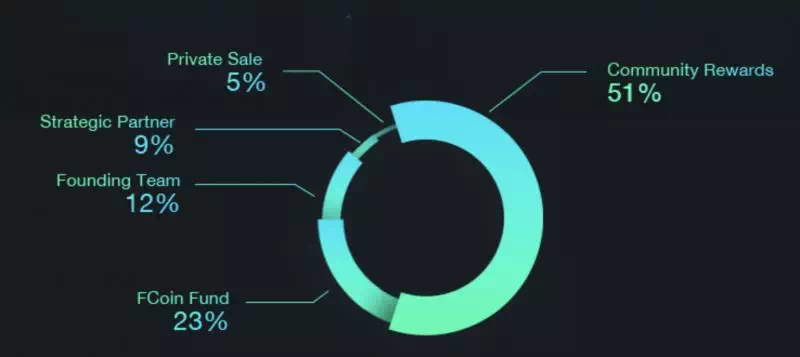 FCoin经济体系如何“维稳”？        