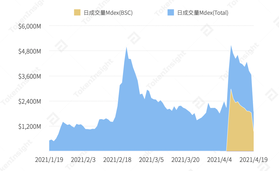 TokenInsight 研报：MDEX 在 BSC 和 HECO 上的数据表现