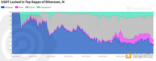 DappRader报告：链上价值流开始从DeFi转向NFT和游戏