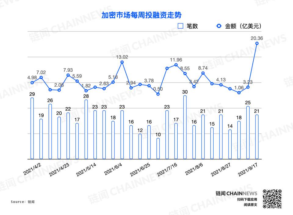 融资总额创四月以来新高，Sorare 完成软银领投的 6.8 亿美元融资 | 投融资周报