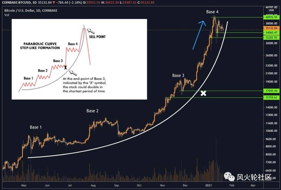 牛市到哪个阶段了？抛物线行情探讨