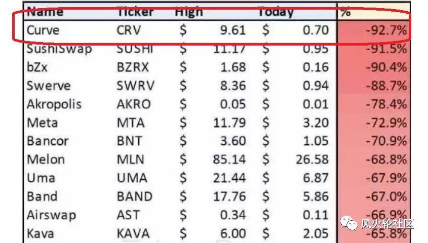 2020 最惨 defi 币，本周却涨了 90%(curve.fi/crv 更新)