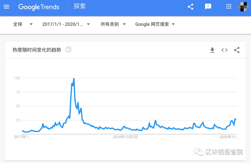 2020年终盘点：从3800到28000，你被比特币涨服了吗？