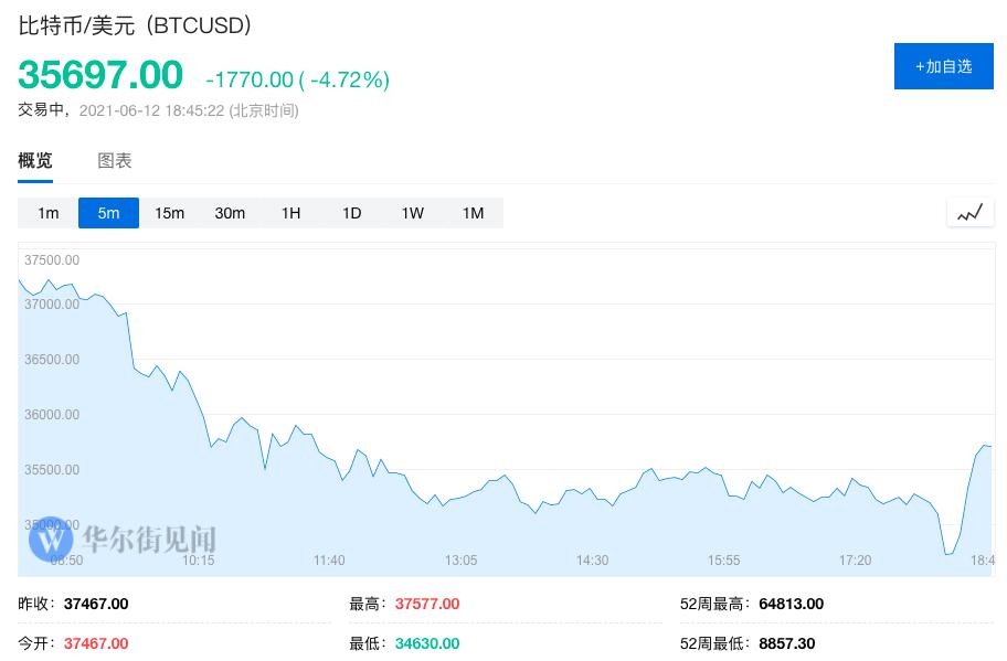 云南、青海等地围剿比特币挖矿 数字货币集体下挫 比特币跌超5%