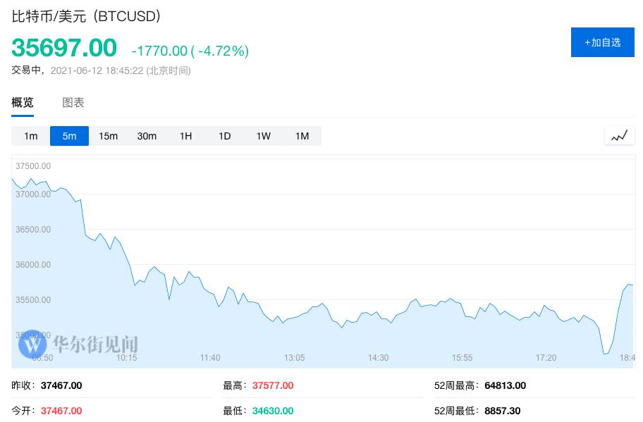 云南、青海等地围剿比特币挖矿 数字货币集体下挫 比特币跌超5%