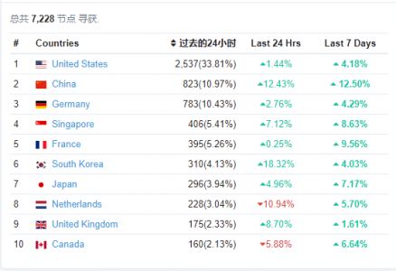 以太坊前10大节点分布