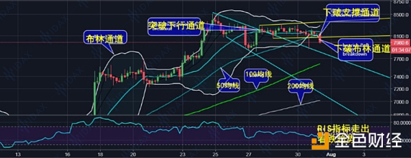 【IDAX投研中心】比特币跌破8000美元 下方支撑在哪？