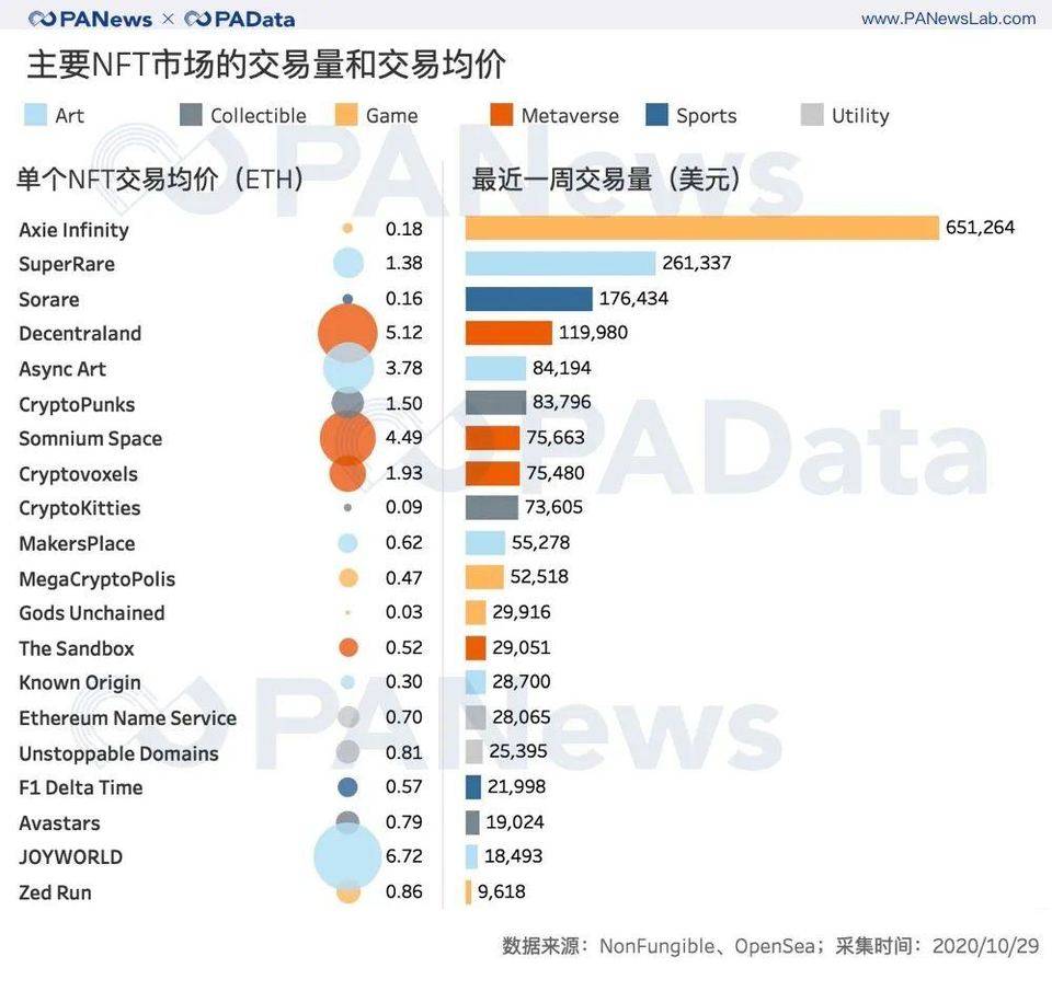 数读 NFT 三年发展：交易规模未长，艺术、虚拟空间类 NFT 成交价较高