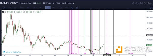 关于比特币后市走势解密及时间周期预测/7-28日行情解密