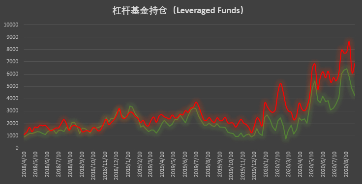  | CFTC COT 比特币持仓周报