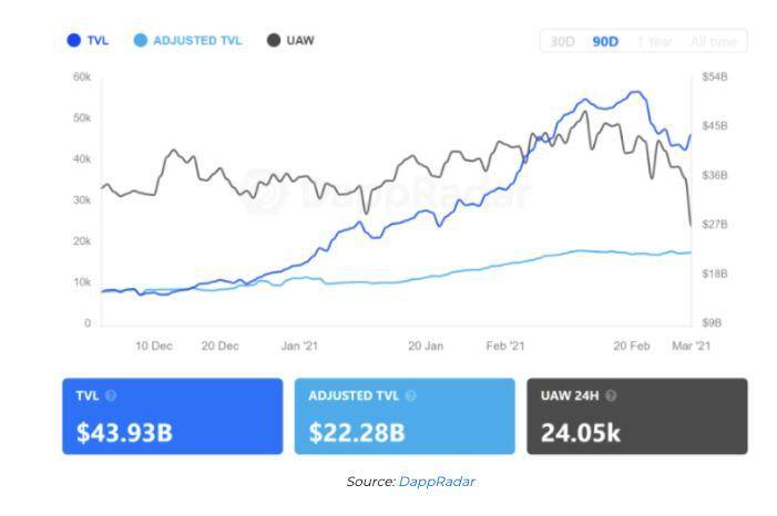 回顾 DApp  2 月进展：以太坊上锁定价值超 400 亿美元，NFT 销售额创新高