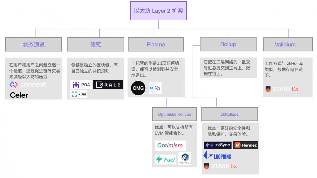 Arbitrum 主网上线，即将到来的 Layer2 爆发机会如何把握？