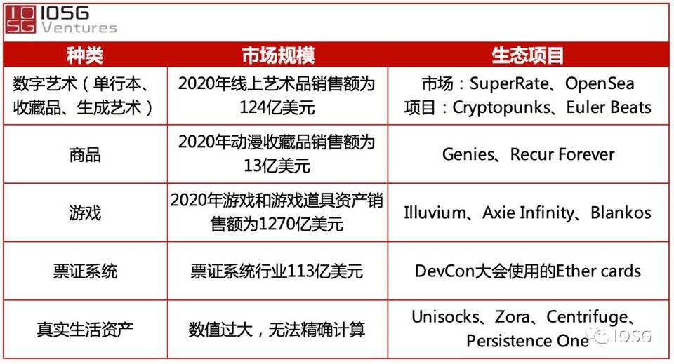 IOSG Weekly Brief |  NFT 技术栈：也许只有想象力才能束缚 NFT？ #71