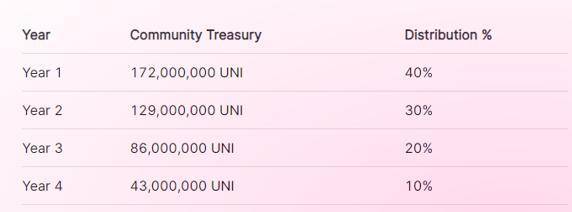 Uniswap 通证经济分析（UNI）| 速懂简版