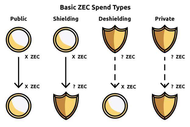 Dash 与Zcash 为何只有不到一成交易使用隐私功能？