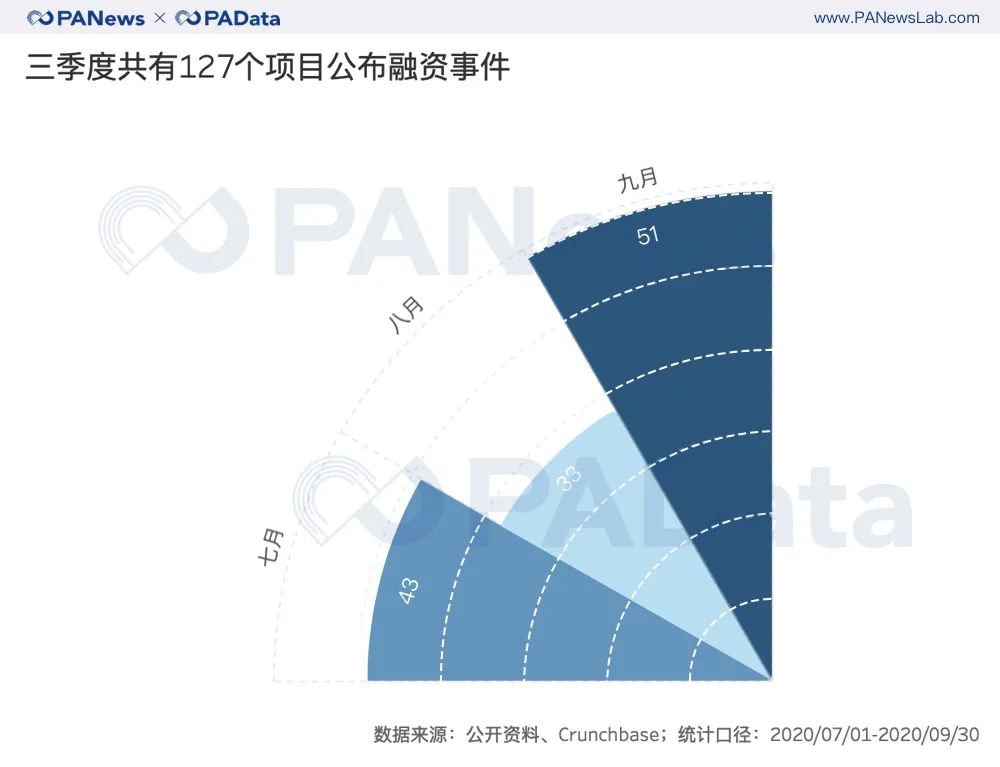 三季度融资项目增多但金额基本持平40个DeFi项目披露1.31亿美元