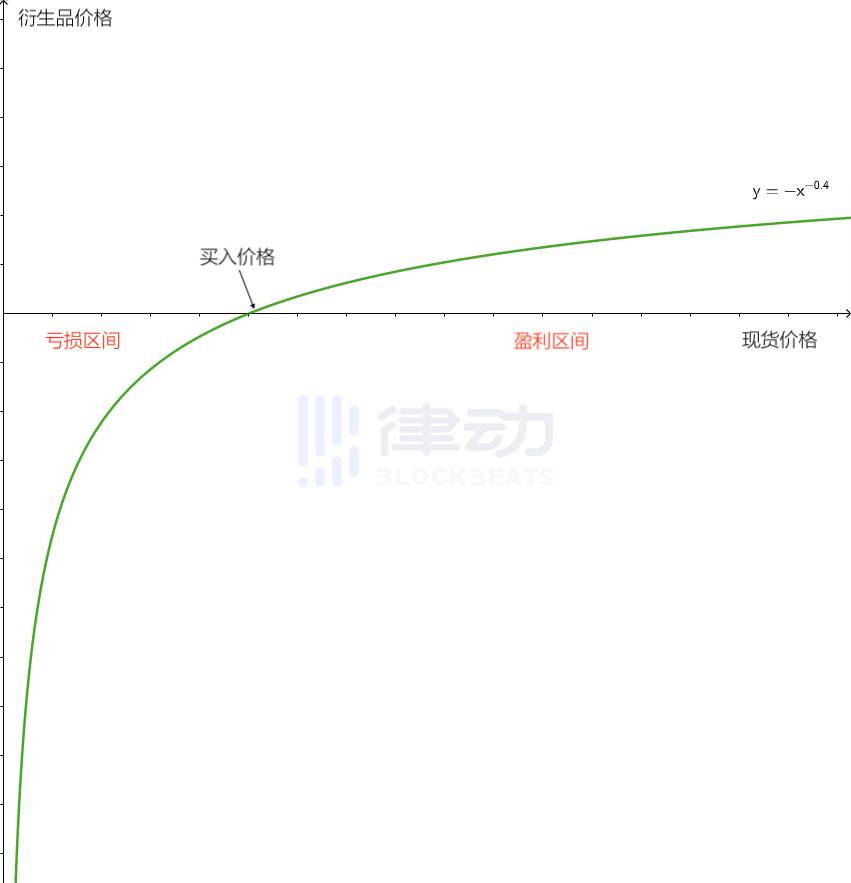 从金融衍生品设计角度理解 Paradigm 乘方永续合约