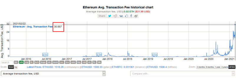 2021年必须关注以太坊Layer 2的四个原因