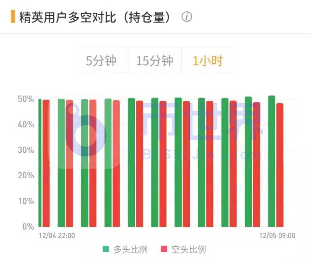 一周合约市场数据：机构多头小幅减仓，看好BTC后市强势格局