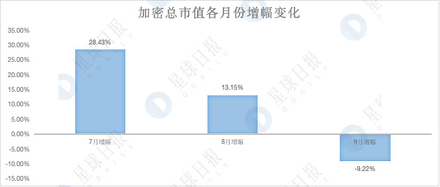 加密市场Q3数据综合复盘：持股还是持币？