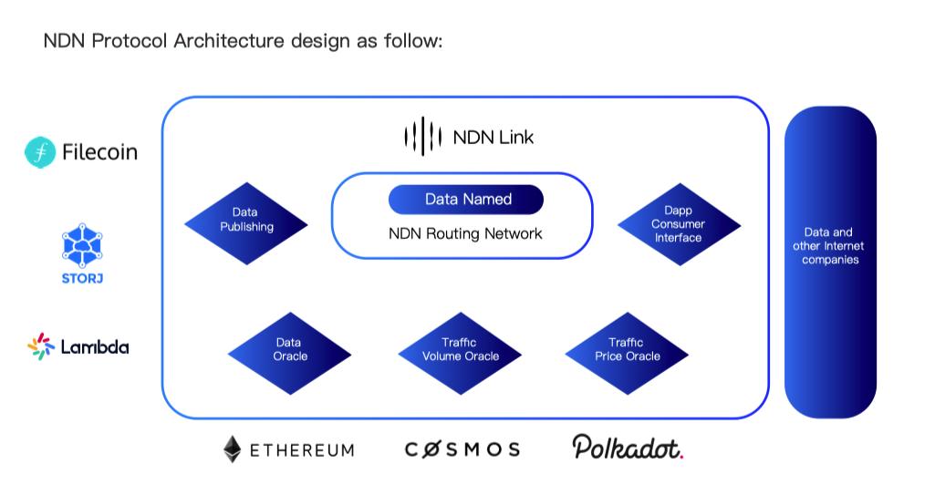 NDN Protocol：分布式存储预言机