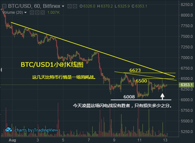 比特币多空双方消耗战，竟是一场闪电战