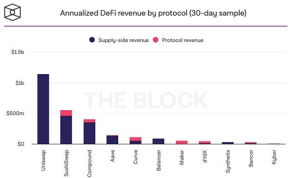 简析头部 DeFi 协议盈利机制：它们如何为代币持有人创收？