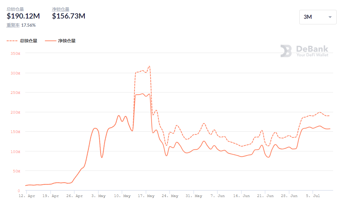 InstaDApp 强势上涨，TVL 再创新高 | Foresight Ventures Weekly Brief