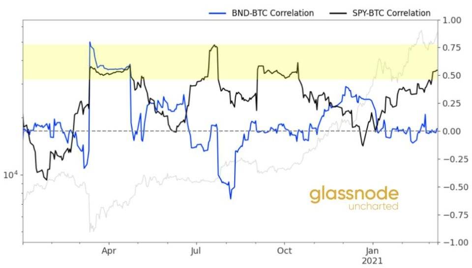 Glassnode：2021 年交易增加来自存量投资者，比特币与股票相关性上升