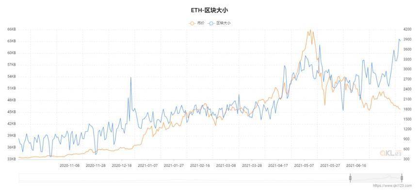 从数据视角看以太坊 2021 年上半年发展