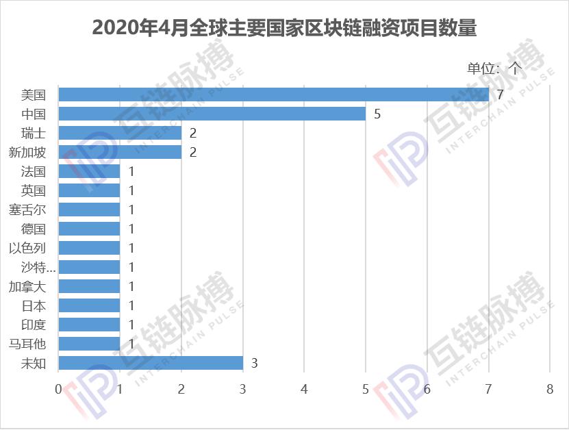 4月全球区块链私募融资额43.42亿元，中国资本惜金不为