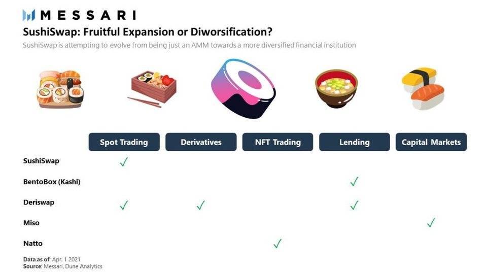 Messari 解析一季度 DEX 表现： PancakeSwap 崛起，SushiSwap