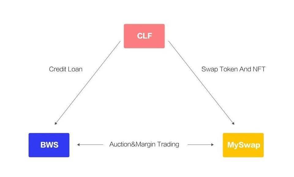 跨链网络基础设施逐步完善，跨链 DeFi 平台 MyBank 怎样实现高杠杆、借贷、价值证券化特点？