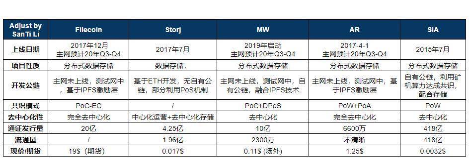 简述热门去中心化存储项目特性：Filecoin、Storj 与 Arweave 等