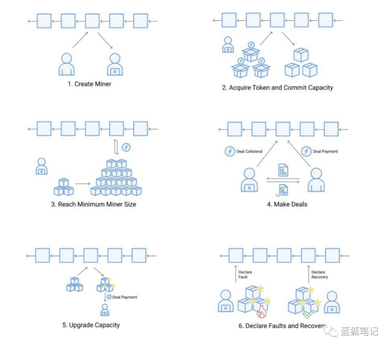 简析Filecoin的加密经济设计