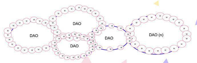 深度 | 以太坊的工具：深度解析 DAO 组织