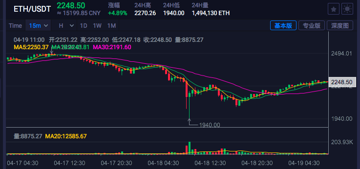 比特币跌至最低50880美元，日内跌幅超15%，创4月以来的最大跌幅。