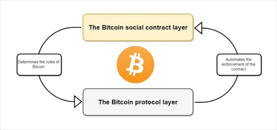 屡破新高的比特币核心价值是什么？推特的网友们如是说