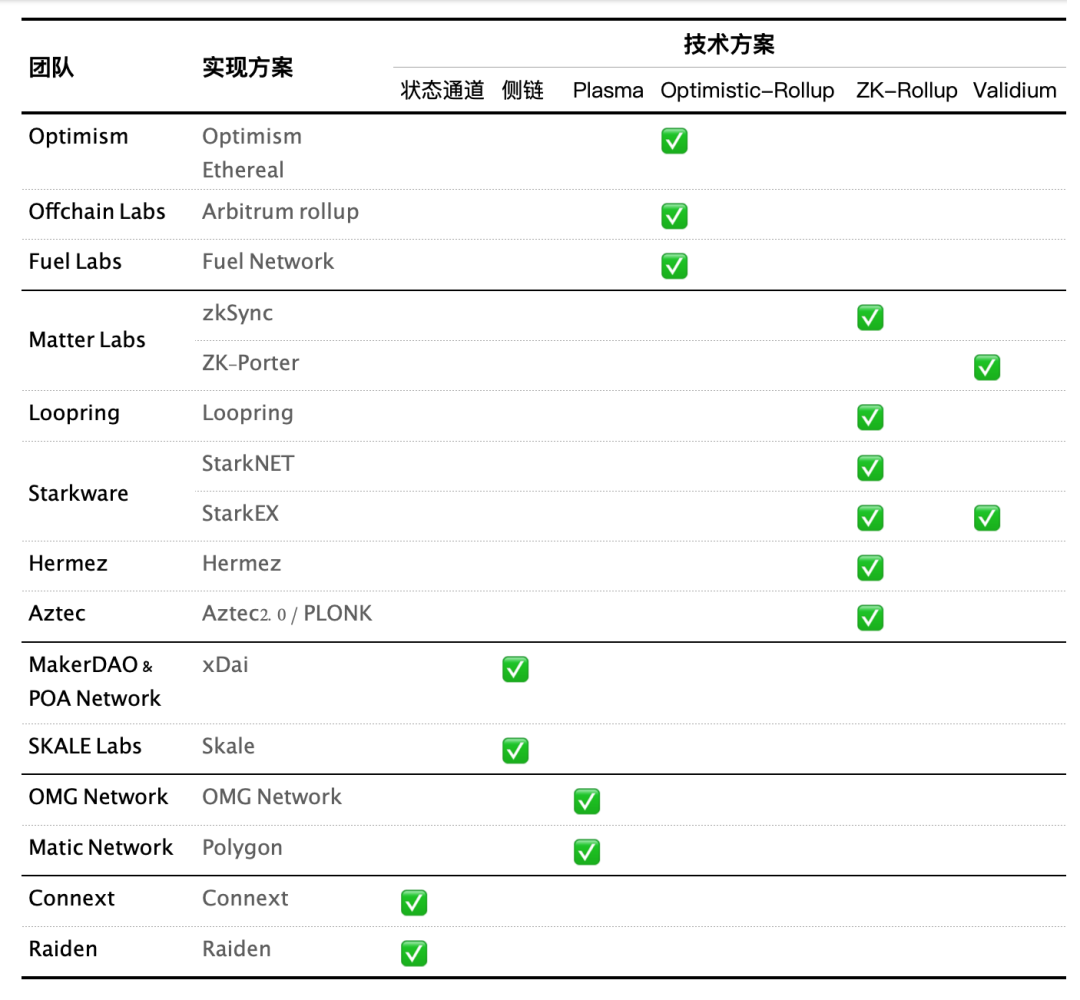 Arbitrum 主网上线，即将到来的 Layer2 爆发机会如何把握？