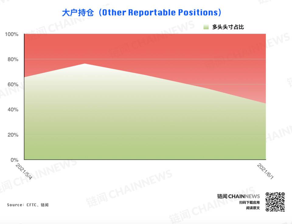 | CFTC COT 加密货币持仓周报